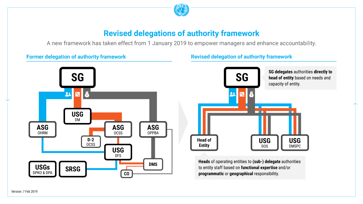 Infographic depicting revised delegations of authority framework