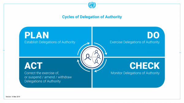 Infographic: Cycles of Delegation of Authority